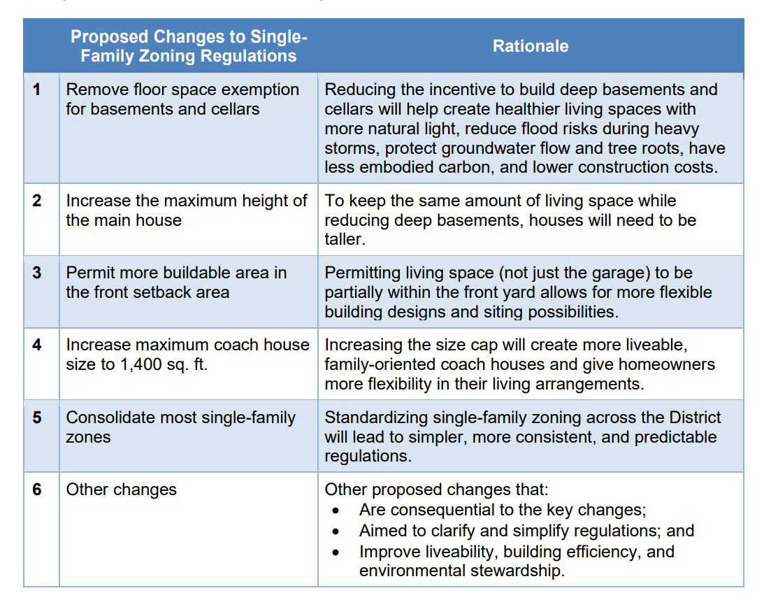 Proposed changes.